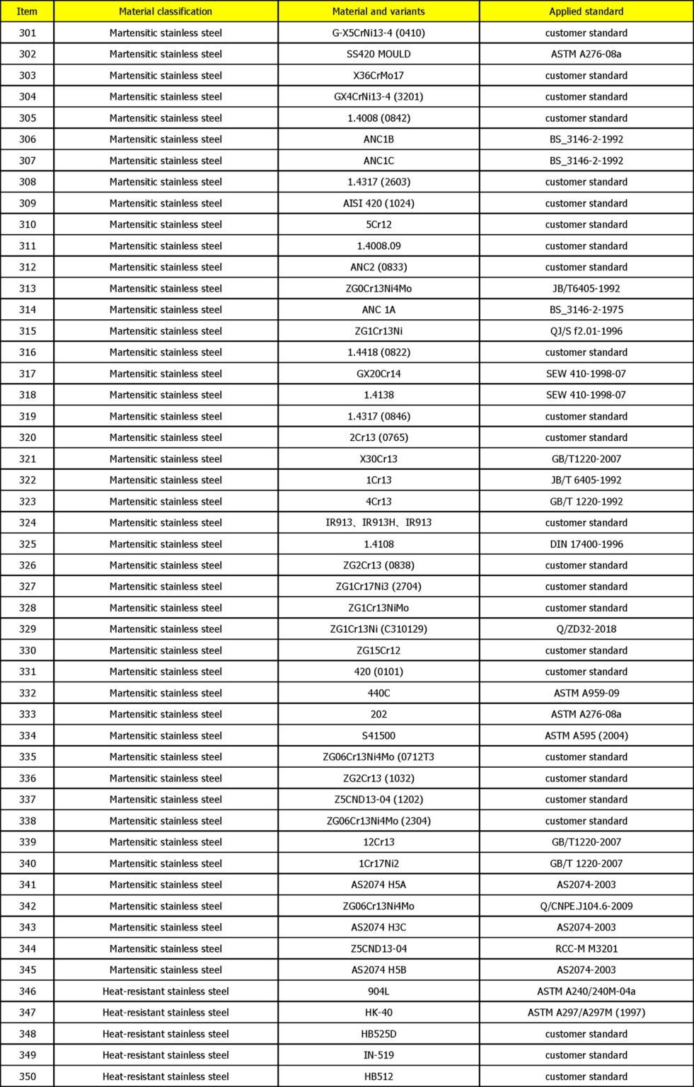 Casting-Materials-Range-7