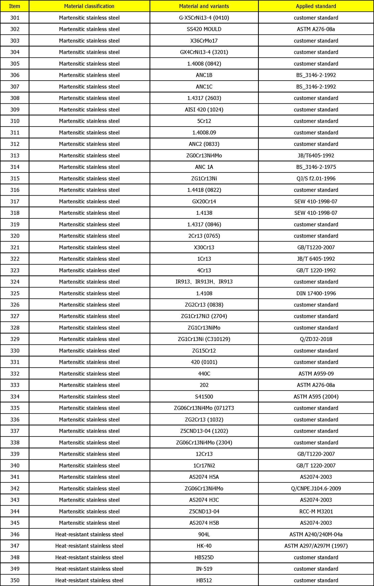 Casting-Materials-Range-7