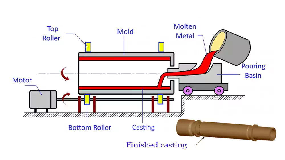 A flowchart showing the steps of the centrifugal casting process from mold preparation to part extraction