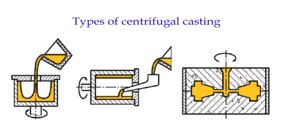 An illustration comparing the setups for true centrifugal, semi-centrifugal, and centrifuging