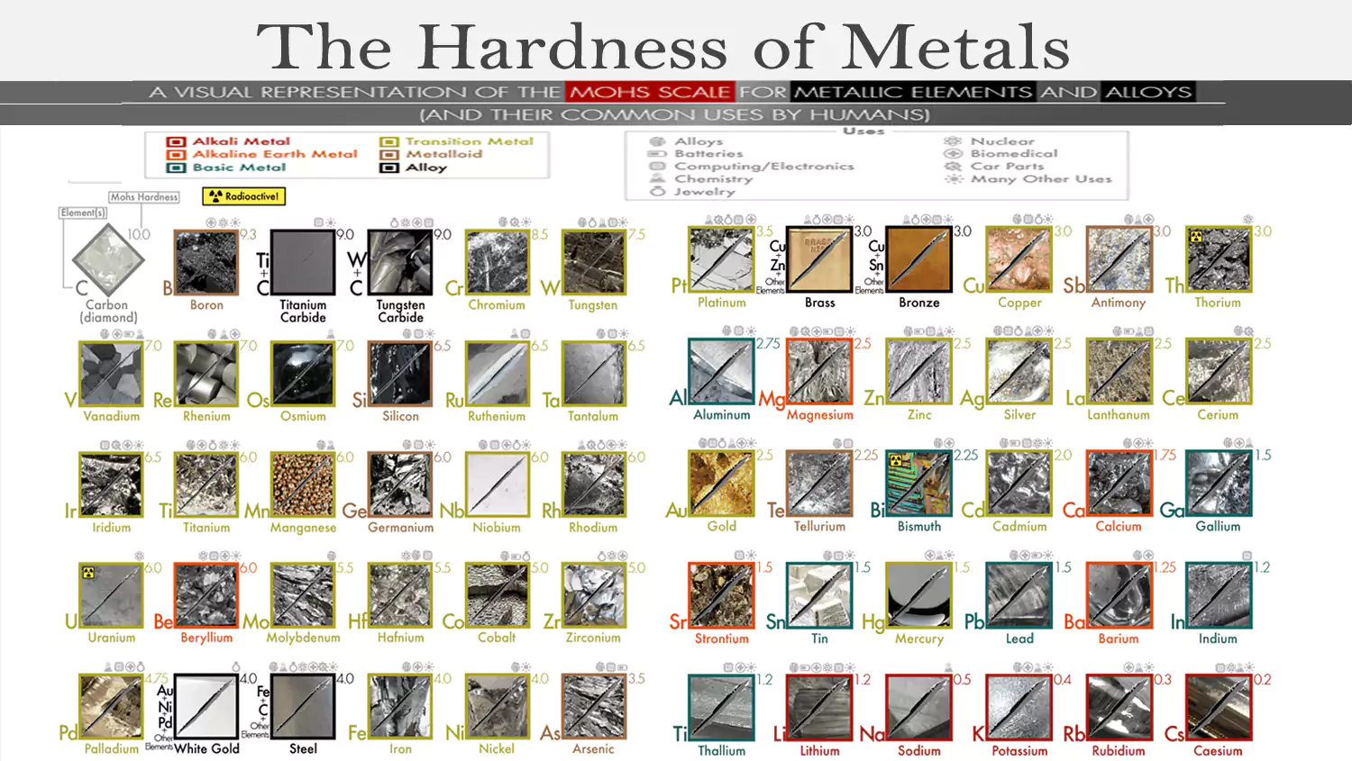 A chart comparing the hardness of different metals on the Mohs or Vickers scale