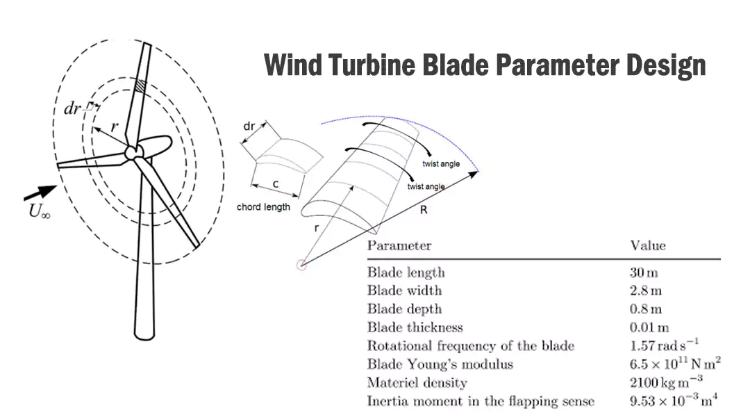 turbine blade parameters