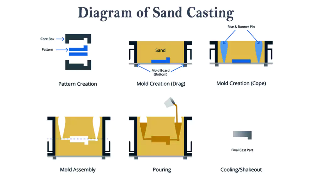 Step-by-step diagram of sand casting