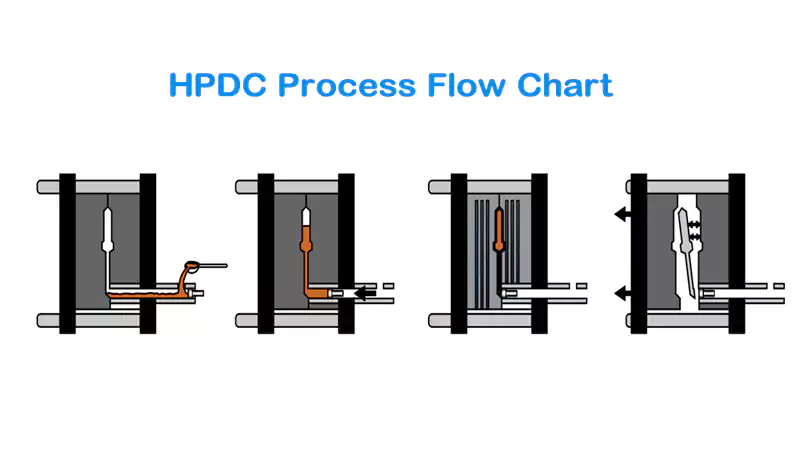 HPDC Process Flow Chart