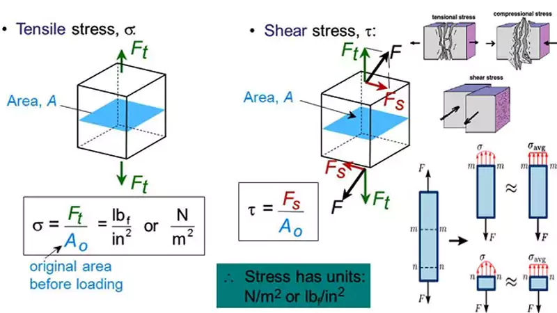 shear vs tensile stress