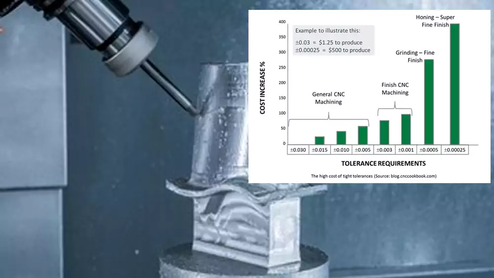 CNC machining tolerance cost curve scrap rate inspection time turbine blade production
