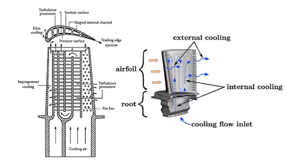Internal cooling passages for turbine blades