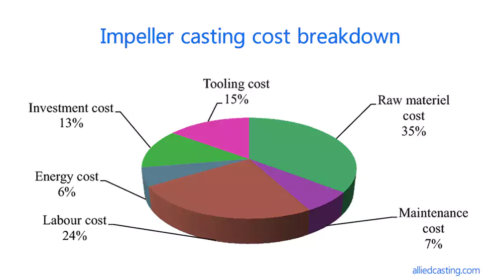 impeller cost breakdown including tooling machining and material factors