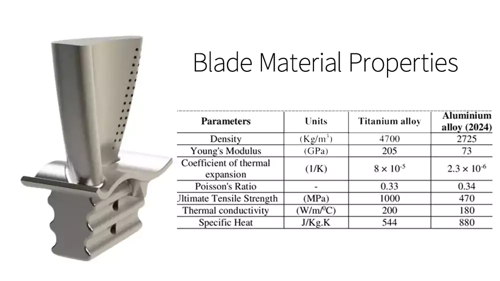 turbine blade material properties performance comparison