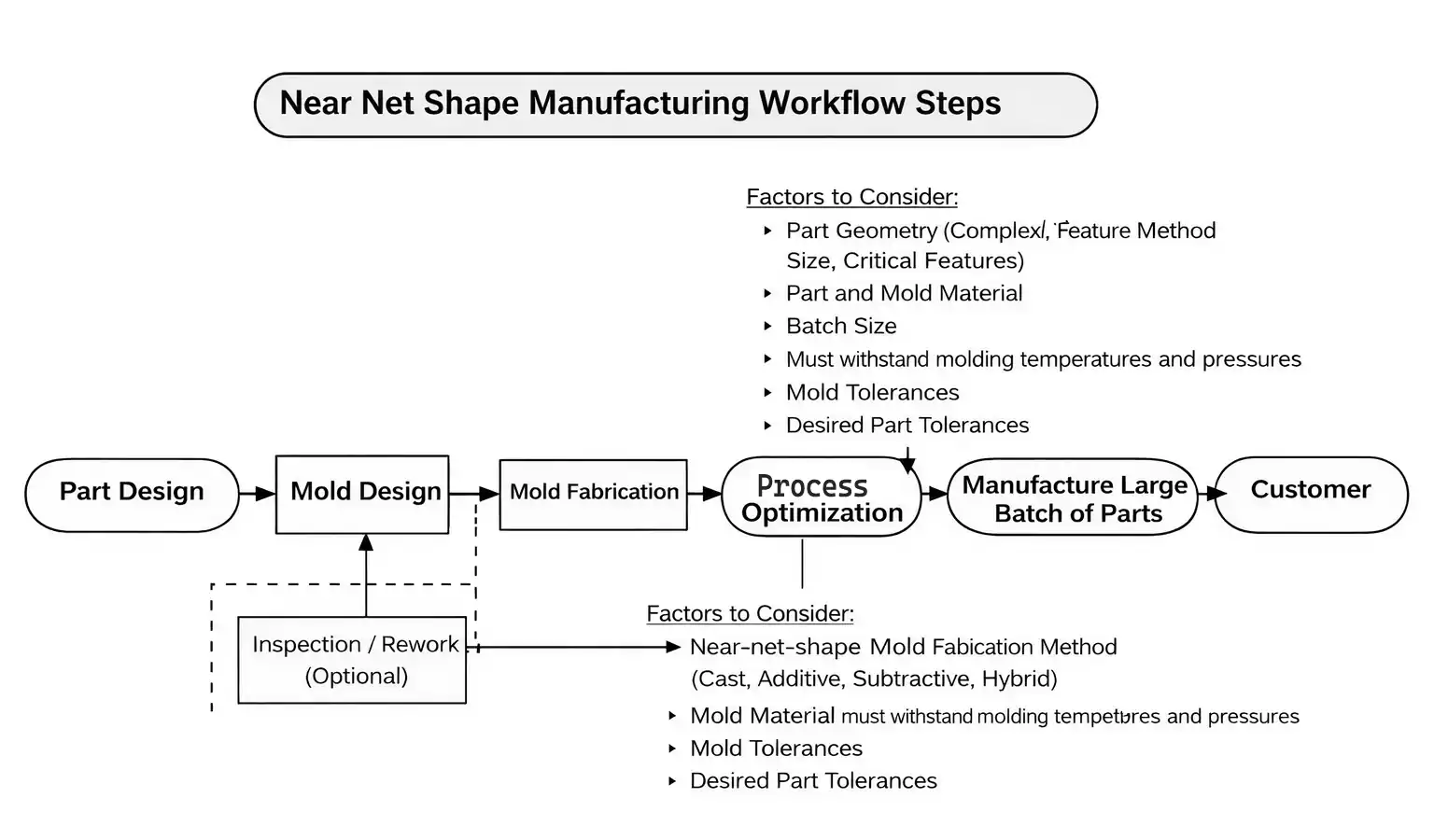 near net shape manufacturing workflow steps diagram