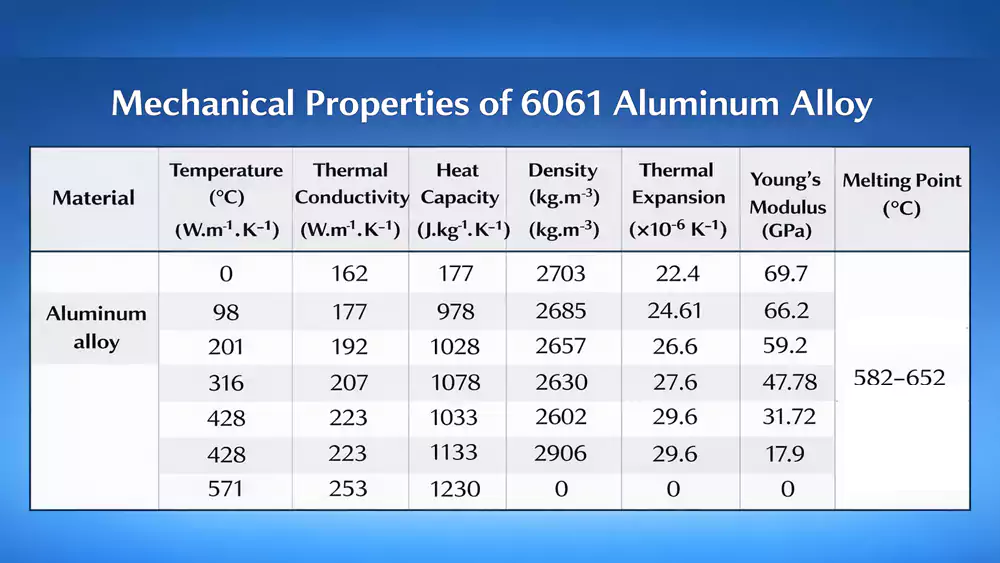 6061 aluminium mechanical and thermal properties chart