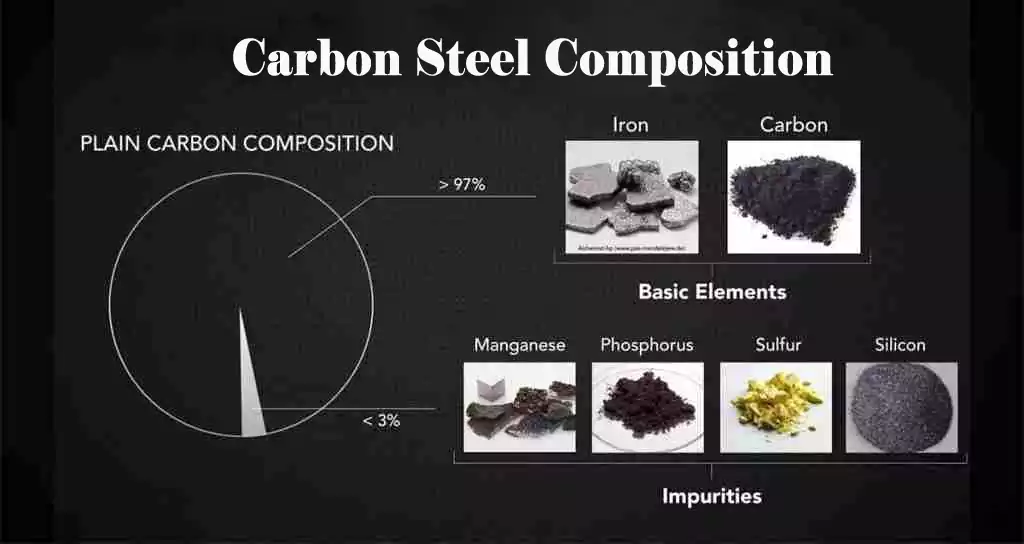 carbon steel chemical composition showing iron and carbon relationship