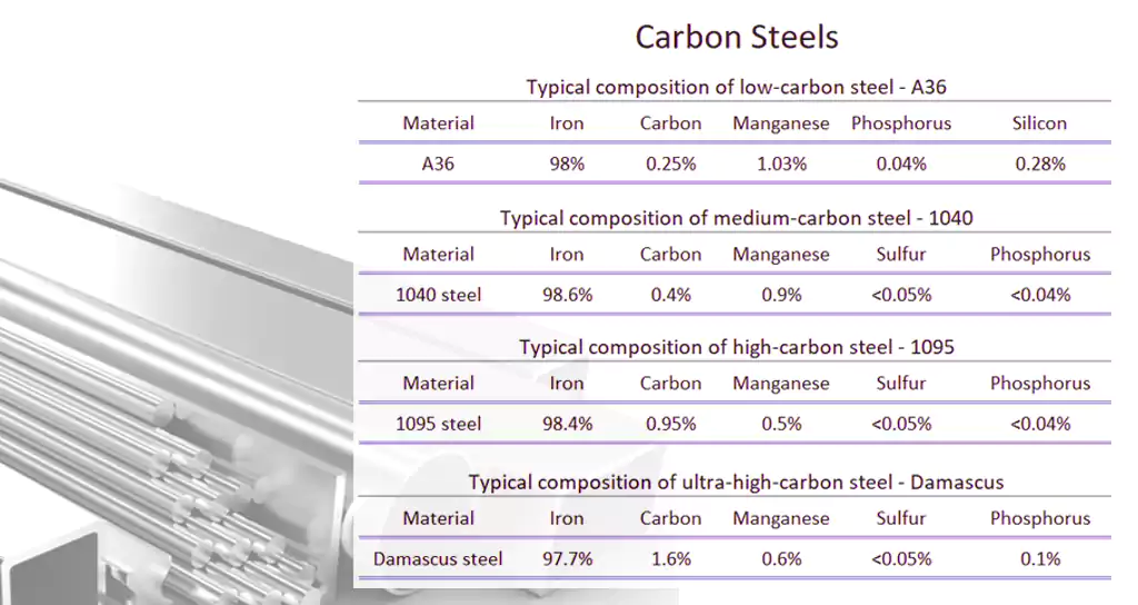 comparison of common carbon steel grades and mechanical properties